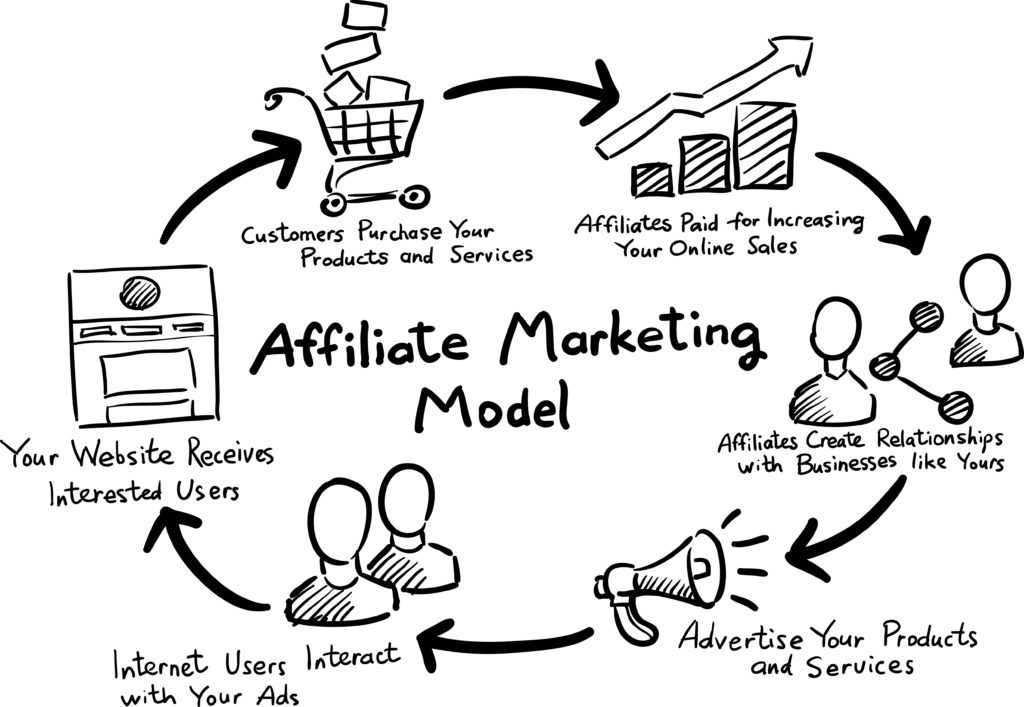 affiliate marketing business model