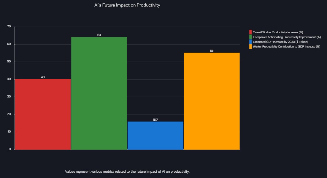 AI's Future Impact on Productivity