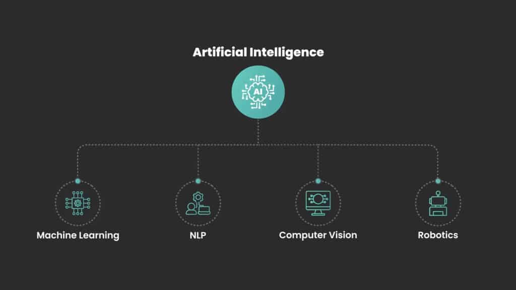 Artificial Intelligence Domains