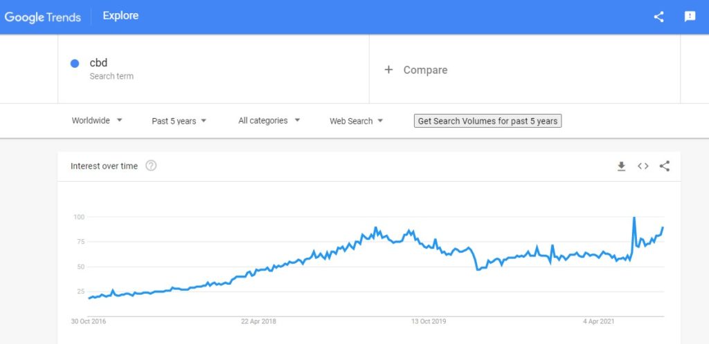 CBD - Google Trends