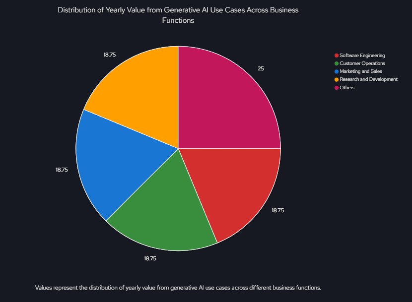 Distribution of Yearly Value from Generative AI Use Cases Across Business Functions