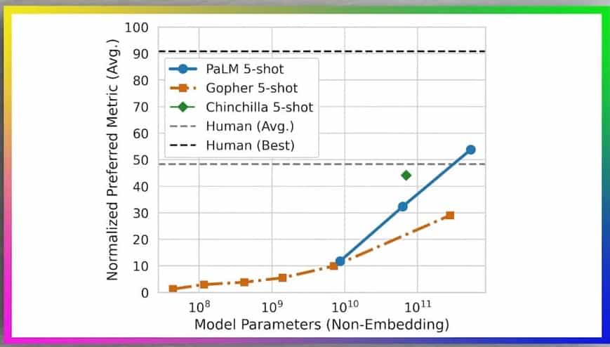 Google PaLM outperforms humans