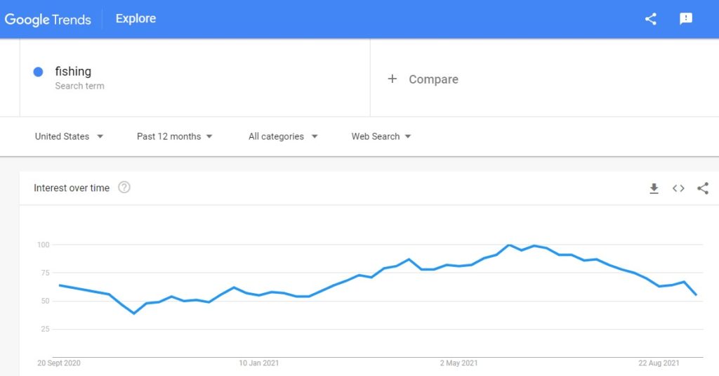 google trends fishing