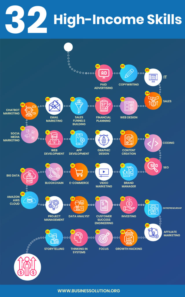 high income skills list