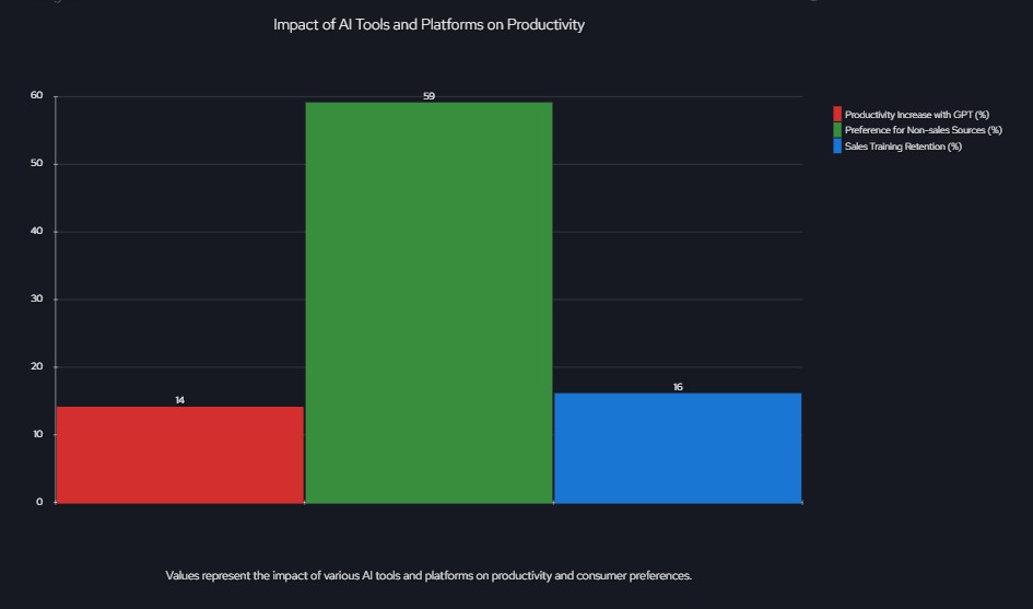 Impact of AI tools on productivity