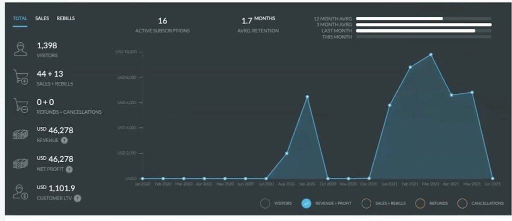 Kartra checkout statistics