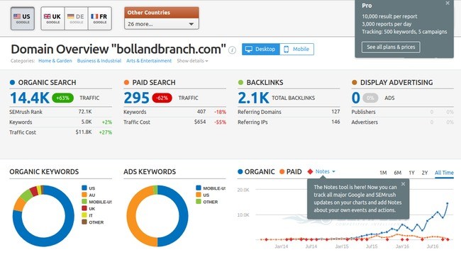 SemRush Domain Analytics