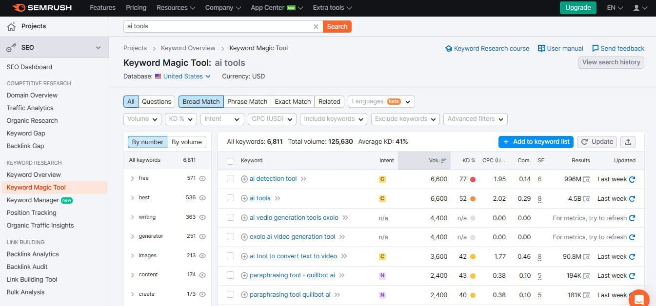 SemRush keyword magic tool