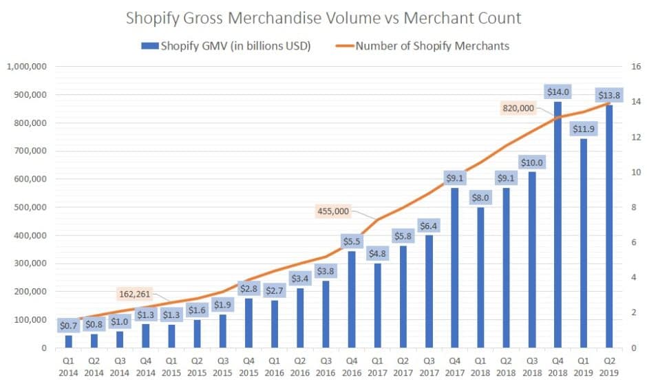 Shopify growth