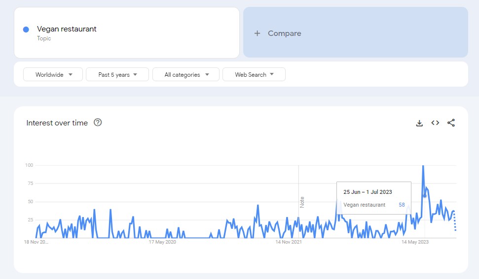 vegan restaurant - google trends