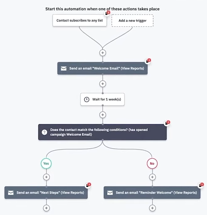 activecampaign workflow