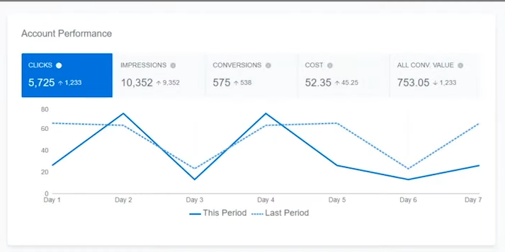 adzooma account performance