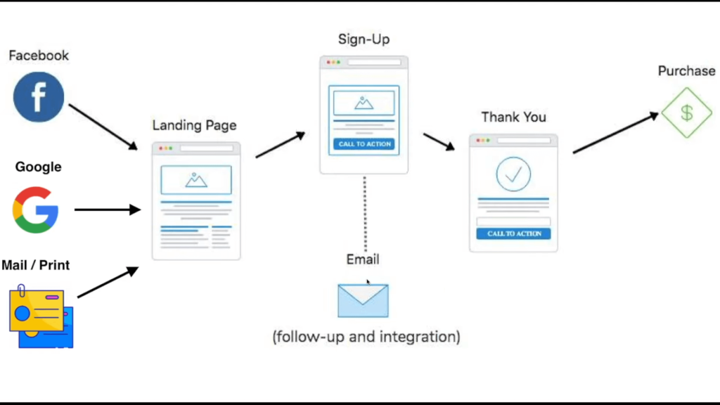 affiliate sales funnel