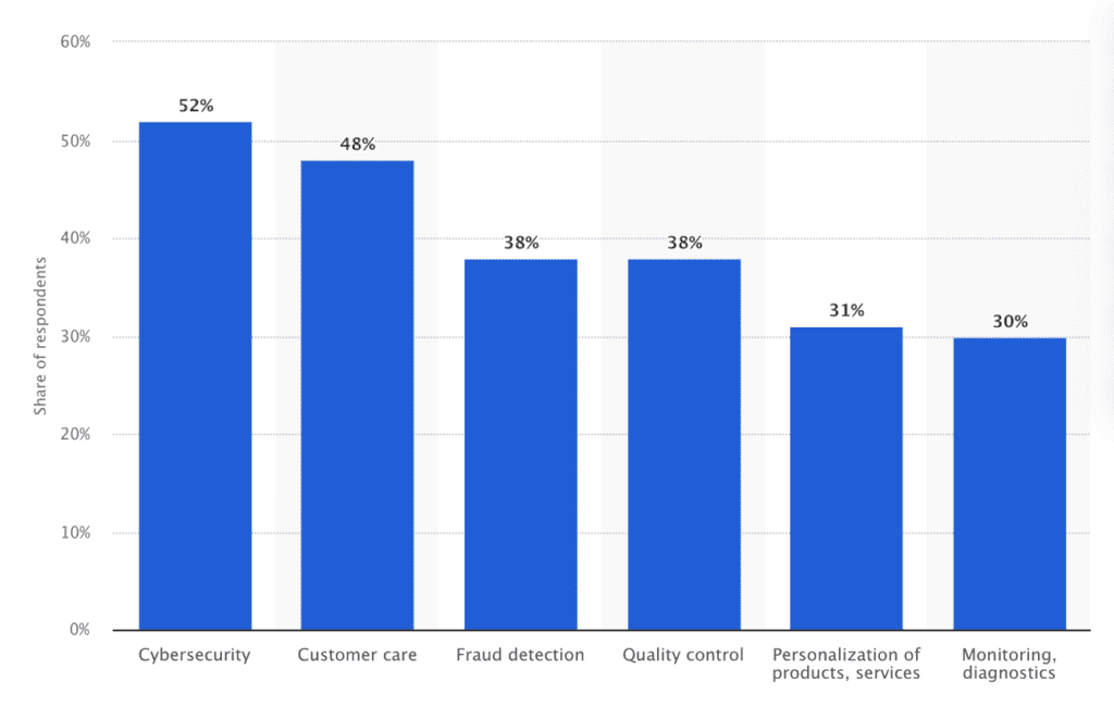 AI applications in IT