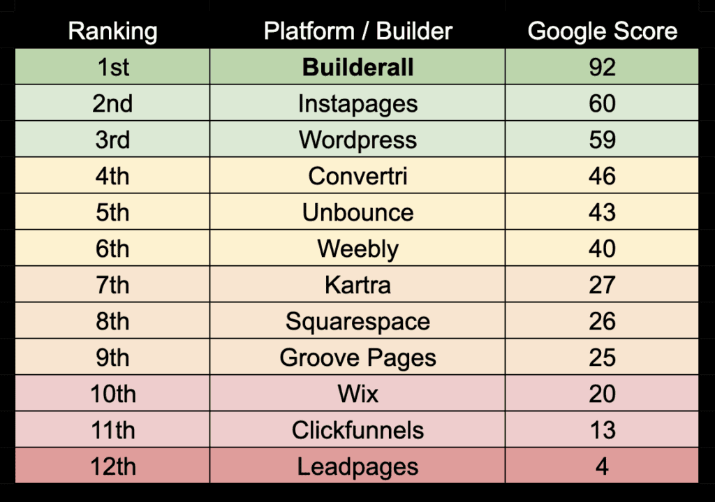 Builderall page speed comparison