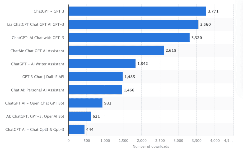 Chat GPT statistics - comparison