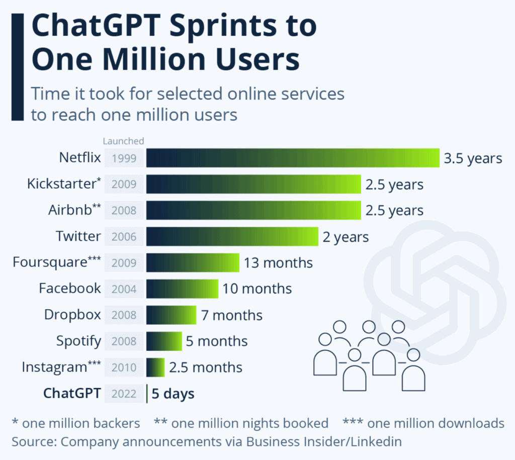 Chat GPT statistics - million users