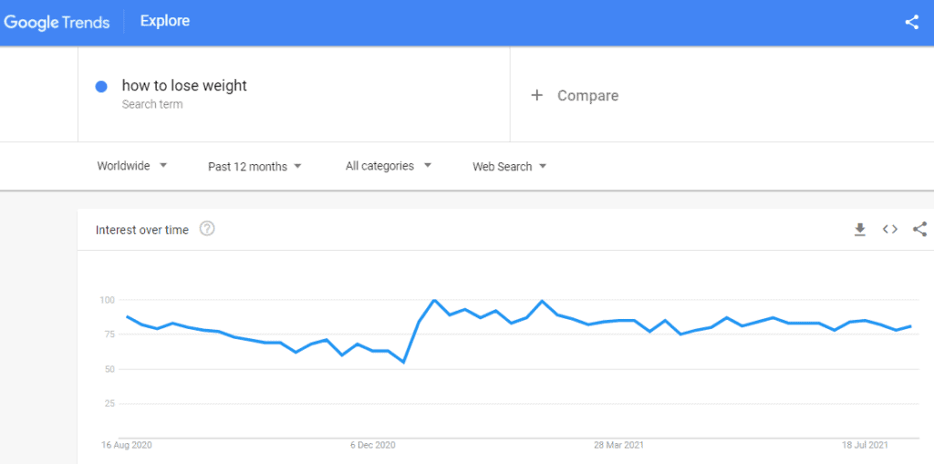 google trends - how to lose weight