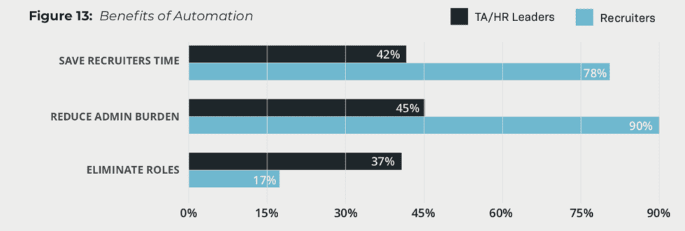 Benefits of AI automation in recruitment