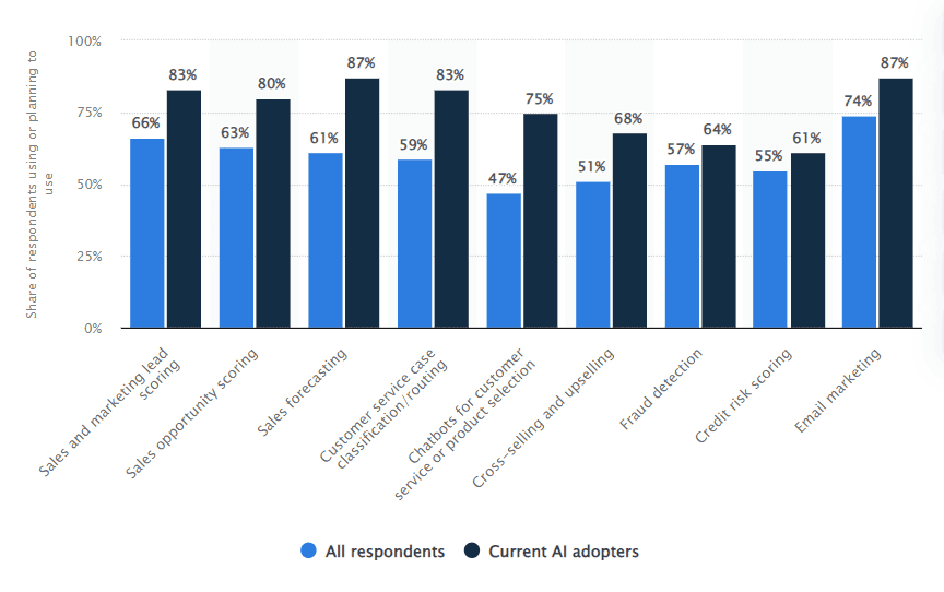 AI adoption industries