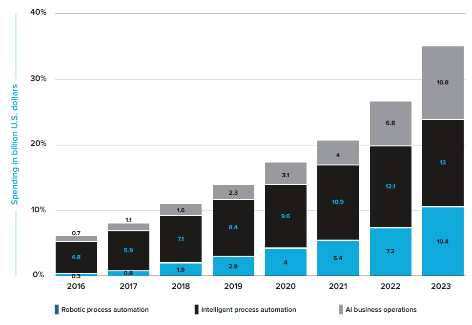 robotic process automation spending in US