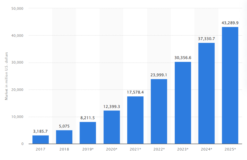 Natural Language Processing market revenue