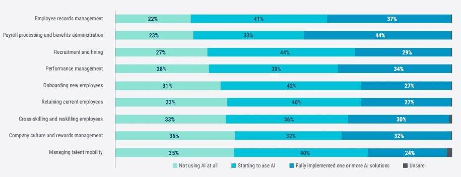 AI uses cases in HR