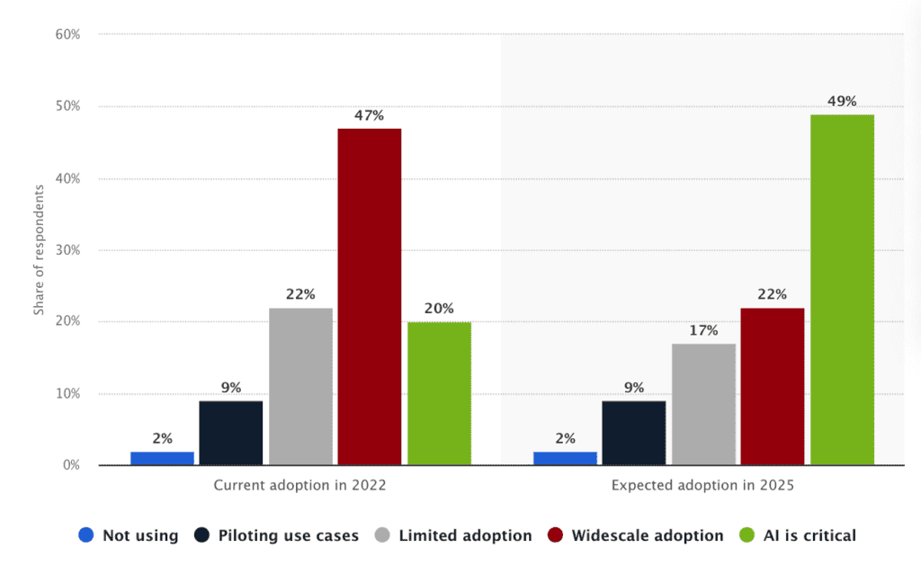 IT industry AI adoption