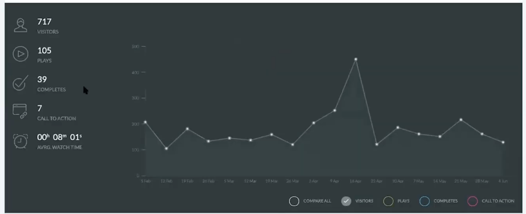 Kartra video statistics