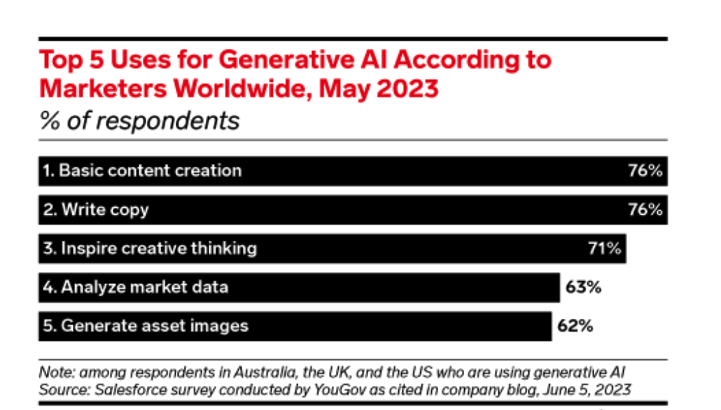 Uses for generative AI