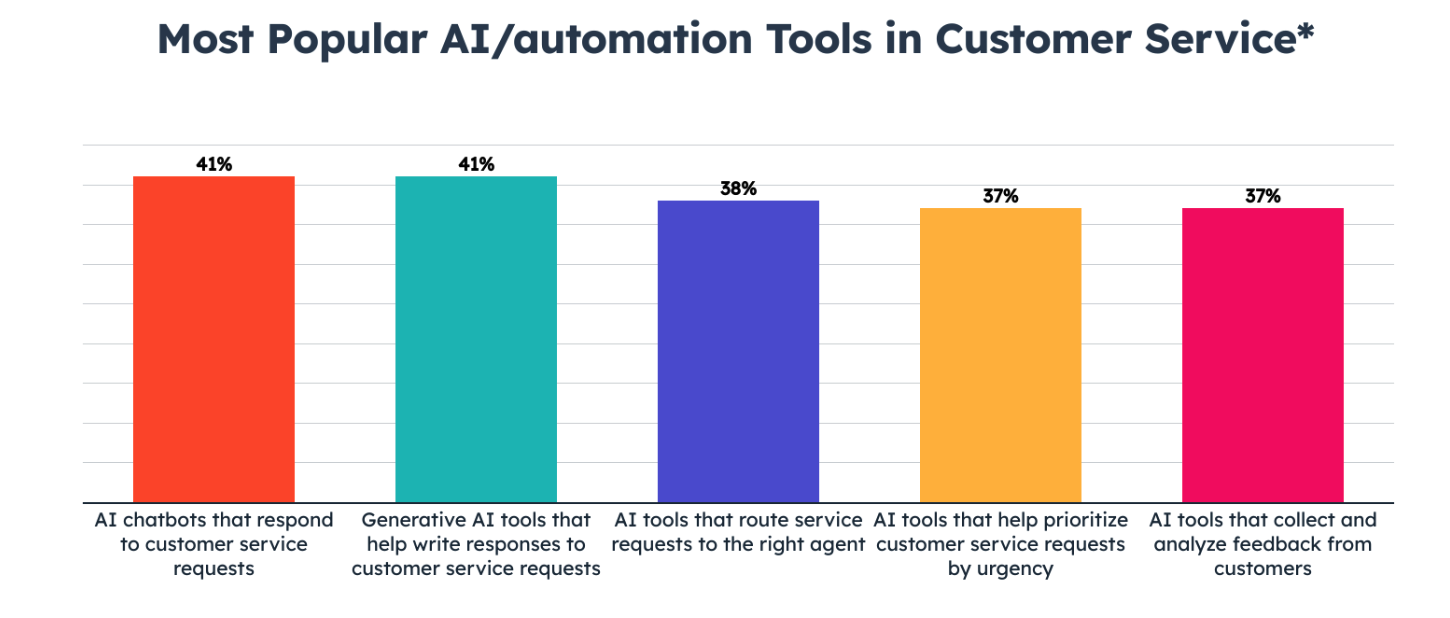 popular ai tools in customer service