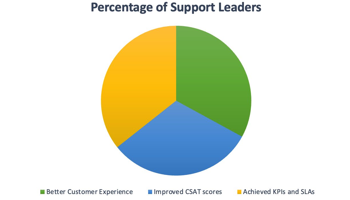 percentage of support leaders