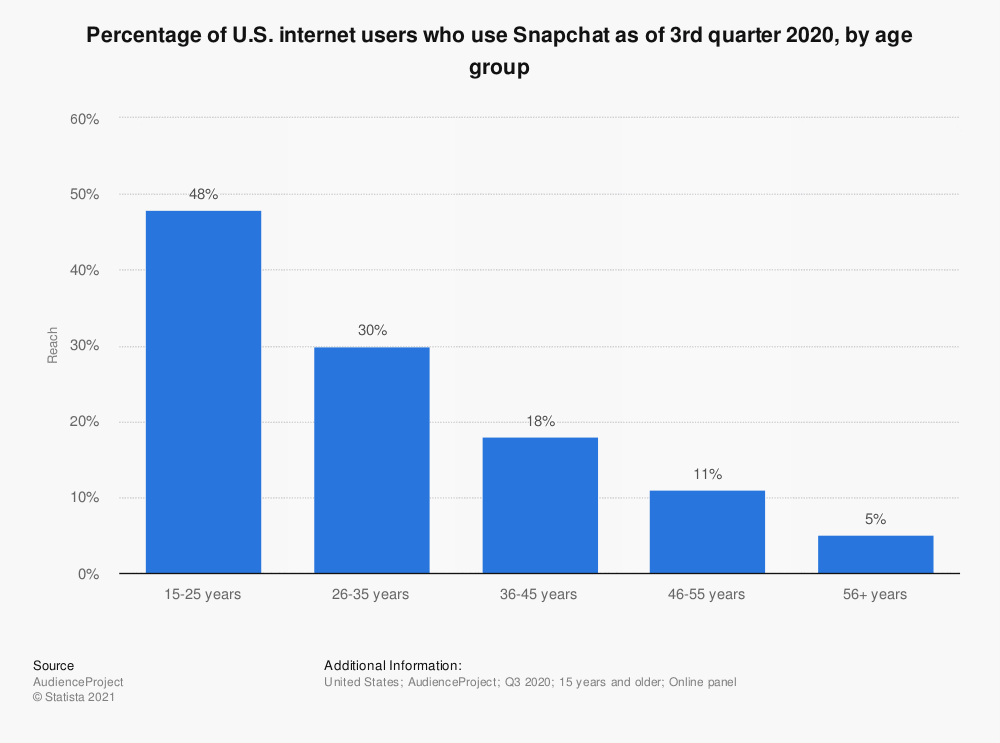 snapchat usage by age