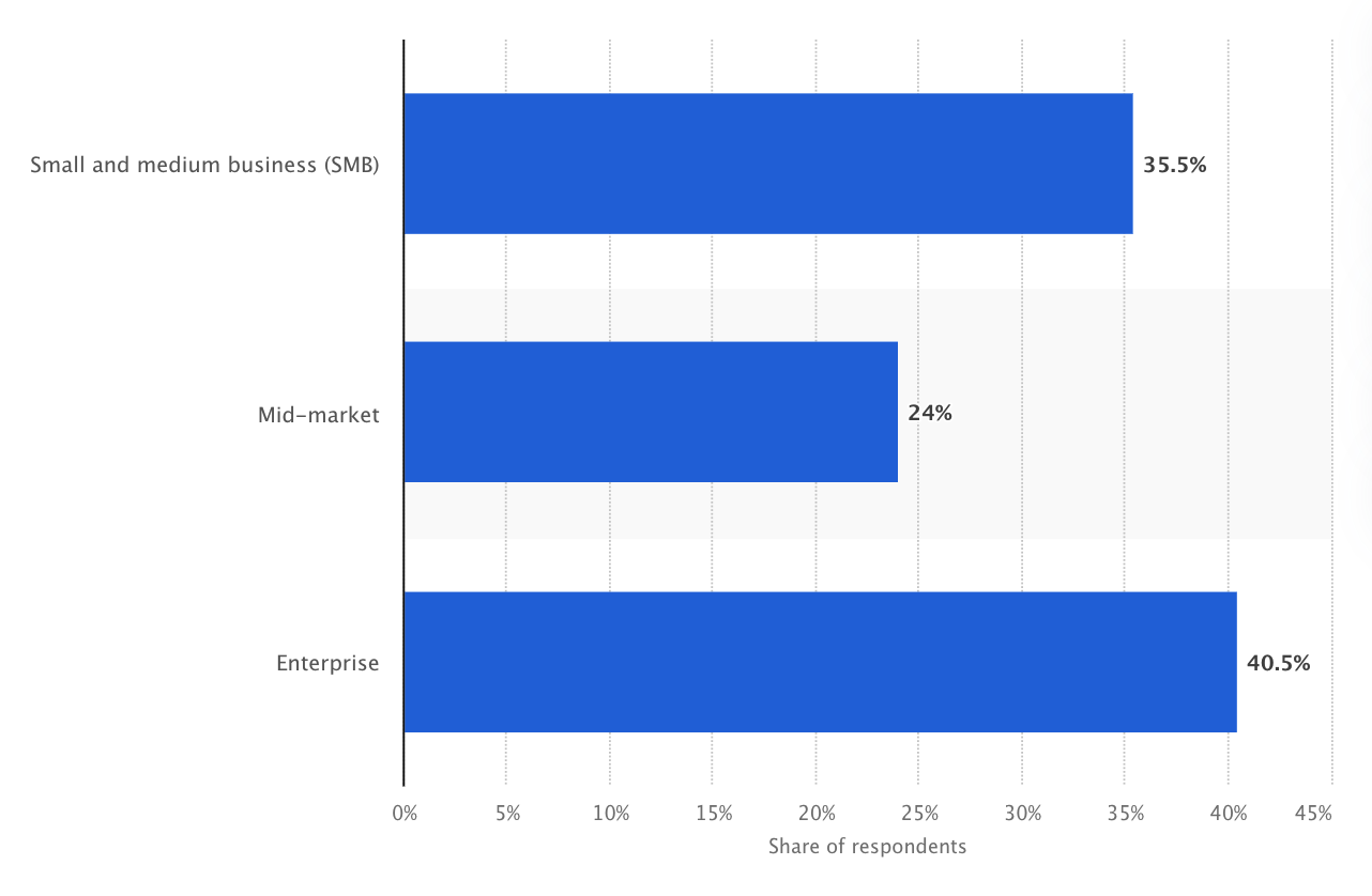 spend on AI in recruitment by business size