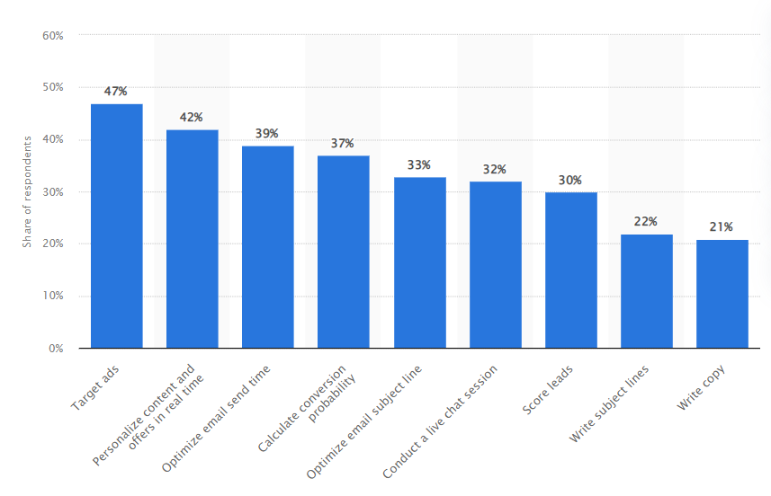 AI in marketing survey