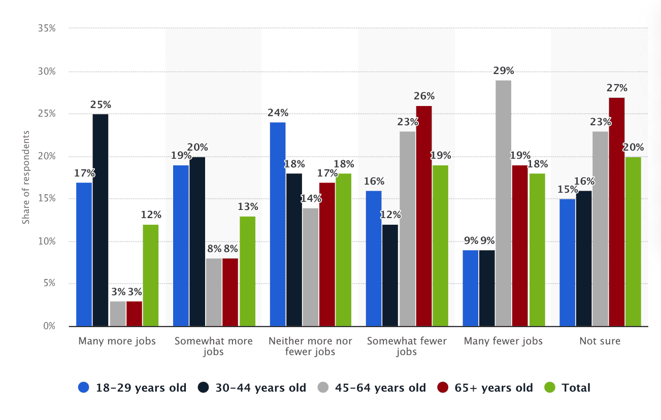 impact of artificial intelligence on employment in the United States in 2022