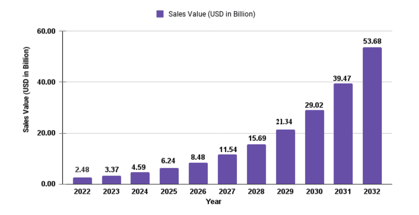 AI in education market size