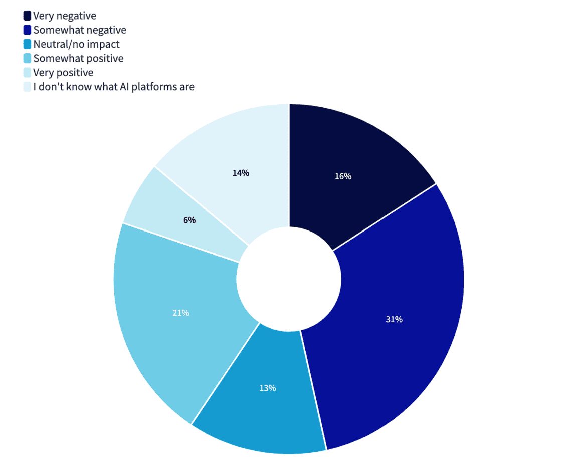 AI impact on education survey