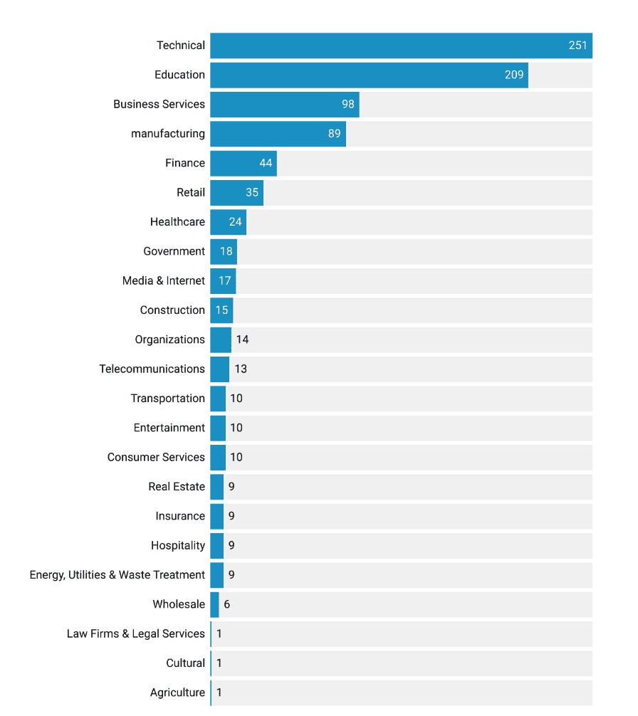 AI adoption in industries