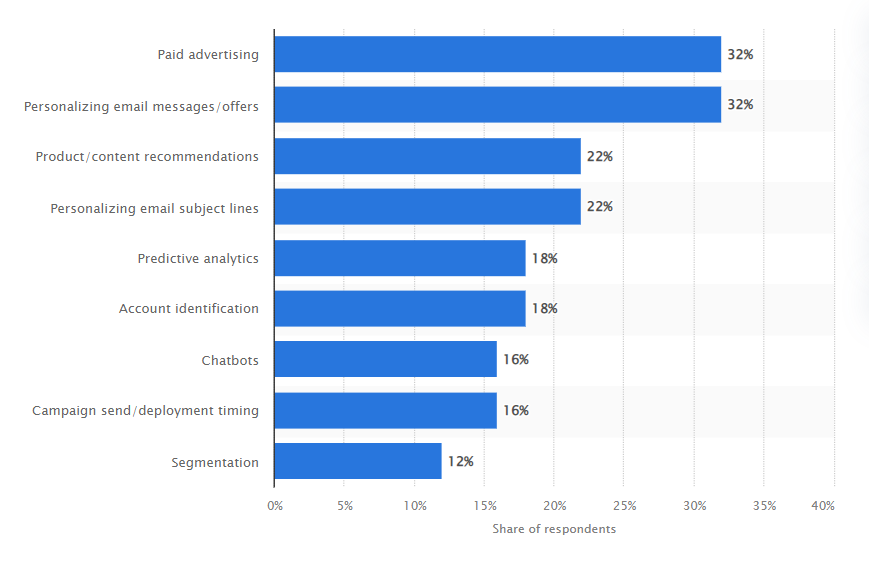 AI marketing usage